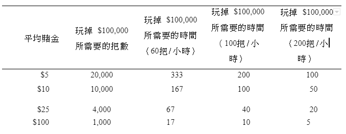 玩21點時，還是做了上述三件事情，會怎麼樣？