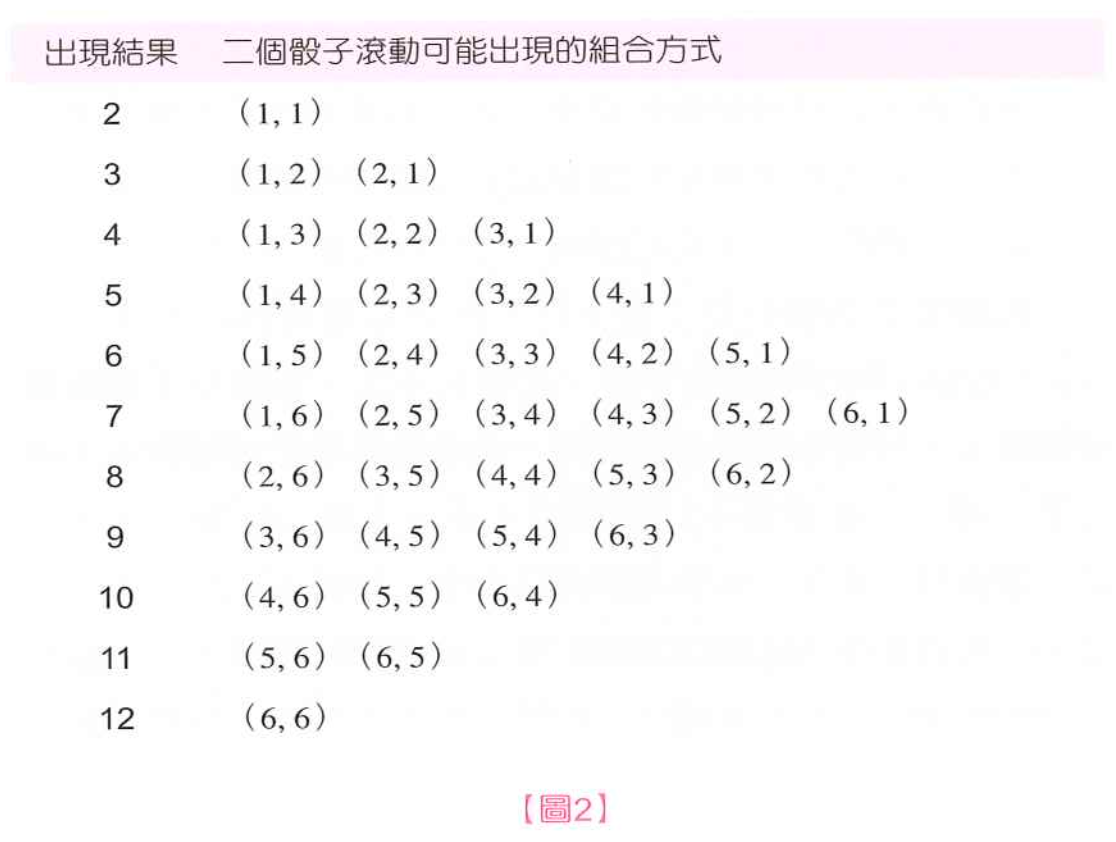 不論下注內容，賭場始終保持優勢